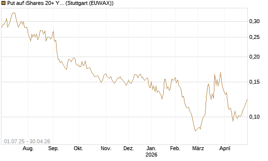 Put auf iShares 20+ Year Treasury Bond ETF [Morgan Stanley & Co. Int. plc] Chart