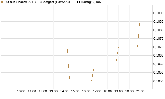 Put auf iShares 20+ Year Treasury Bond ETF [Morgan Stanley & Co. Int. plc] Chart