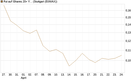 Put auf iShares 20+ Year Treasury Bond ETF [Morgan Stanley & Co. Int. plc] Chart