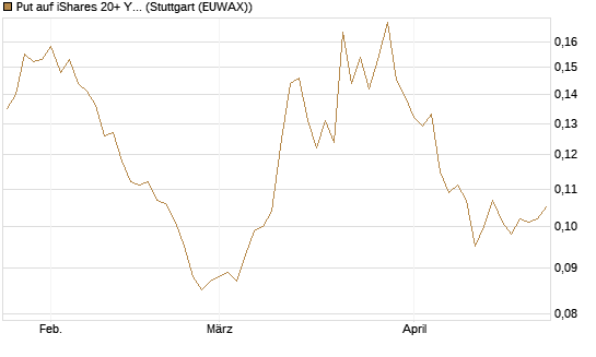 Put auf iShares 20+ Year Treasury Bond ETF [Morgan Stanley & Co. Int. plc] Chart