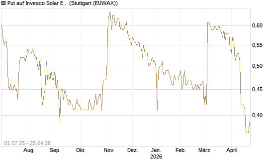 Put auf Invesco Solar ETF [Morgan Stanley & Co. Int. plc] Chart