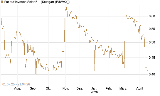 Put auf Invesco Solar ETF [Morgan Stanley & Co. Int. plc] Chart