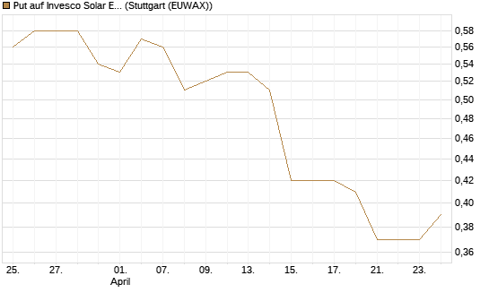 Put auf Invesco Solar ETF [Morgan Stanley & Co. Int. plc] Chart