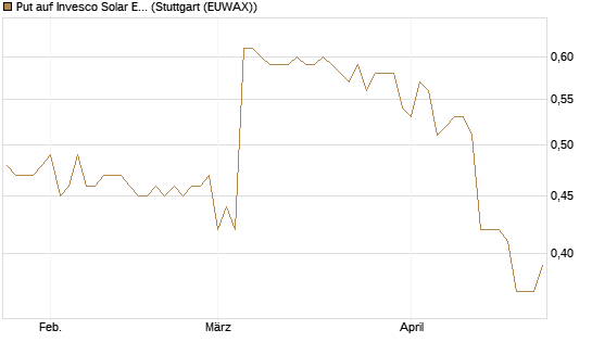 Put auf Invesco Solar ETF [Morgan Stanley & Co. Int. plc] Chart