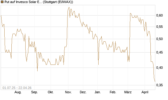 Put auf Invesco Solar ETF [Morgan Stanley & Co. Int. plc] Chart