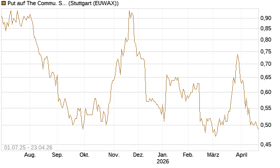 Put auf The Commu. Svcs Sel.S.SPDR [Morgan Stanley & Co. Int. plc] Chart