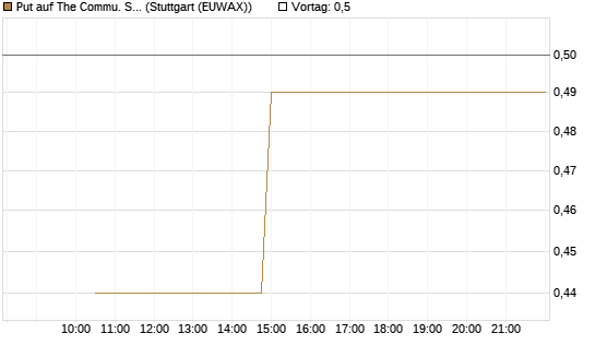 Put auf The Commu. Svcs Sel.S.SPDR [Morgan Stanley & Co. Int. plc] Chart