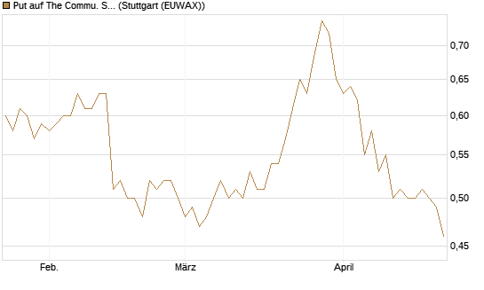 Put auf The Commu. Svcs Sel.S.SPDR [Morgan Stanley & Co. Int. plc] Chart