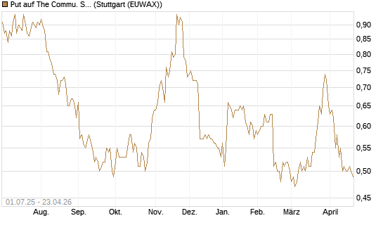 Put auf The Commu. Svcs Sel.S.SPDR [Morgan Stanley & Co. Int. plc] Chart