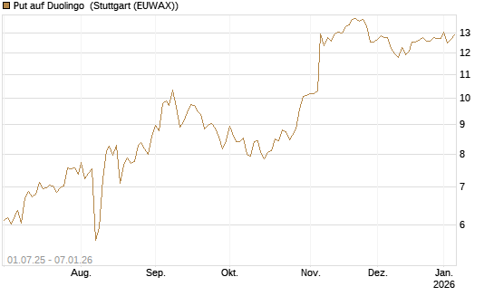 Put auf Duolingo [Morgan Stanley & Co. Int. plc] Chart