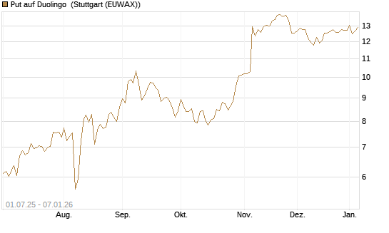 Put auf Duolingo [Morgan Stanley & Co. Int. plc] Chart