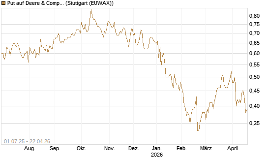 Put auf Deere & Company 	 [Morgan Stanley & Co. Int. plc] Chart