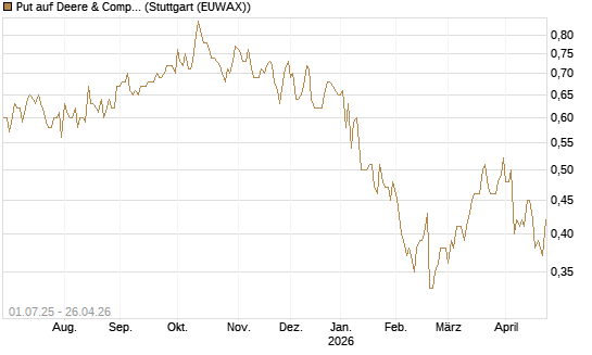 Put auf Deere & Company 	 [Morgan Stanley & Co. Int. plc] Chart