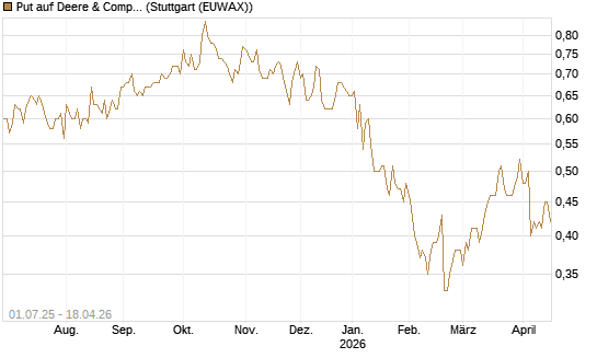 Put auf Deere & Company 	 [Morgan Stanley & Co. Int. plc] Chart