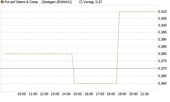 Put auf Deere & Company 	 [Morgan Stanley & Co. Int. plc] Chart