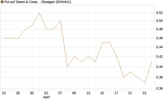Put auf Deere & Company 	 [Morgan Stanley & Co. Int. plc] Chart