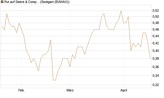 Put auf Deere & Company 	 [Morgan Stanley & Co. Int. plc] Chart