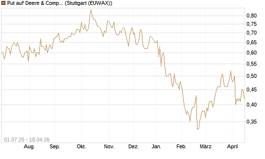Put auf Deere & Company 	 [Morgan Stanley & Co. Int. plc] Chart