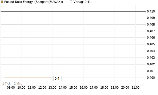 Put auf Duke Energy [Morgan Stanley & Co. Int. plc] Chart