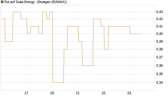 Put auf Duke Energy [Morgan Stanley & Co. Int. plc] Chart