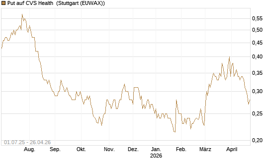 Put auf CVS Health [Morgan Stanley & Co. Int. plc] Chart