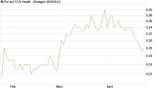 Put auf CVS Health [Morgan Stanley & Co. Int. plc] Chart