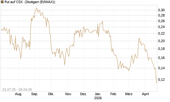 Put auf CSX [Morgan Stanley & Co. Int. plc] Chart