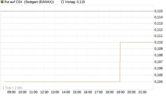 Put auf CSX [Morgan Stanley & Co. Int. plc] Chart