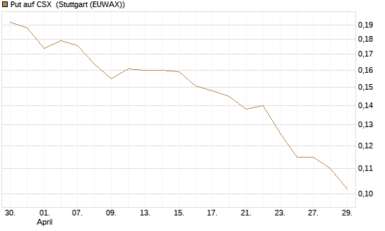Put auf CSX [Morgan Stanley & Co. Int. plc] Chart