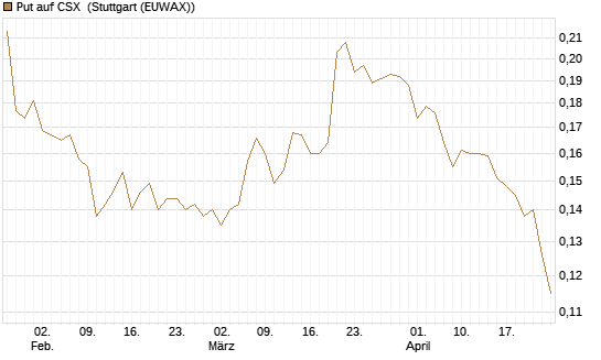 Put auf CSX [Morgan Stanley & Co. Int. plc] Chart