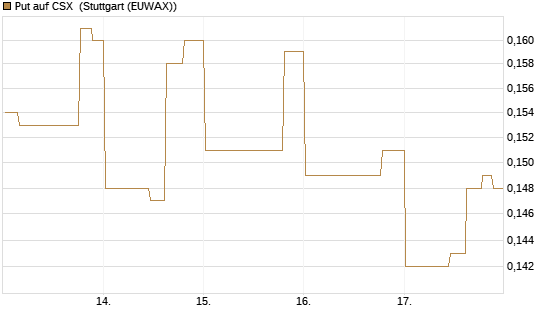 Put auf CSX [Morgan Stanley & Co. Int. plc] Chart