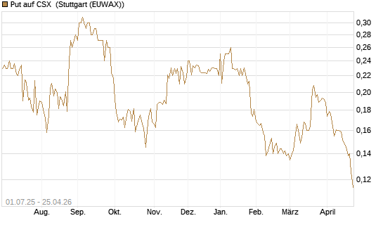 Put auf CSX [Morgan Stanley & Co. Int. plc] Chart