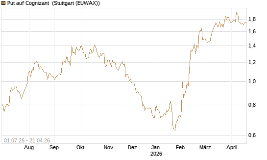 Put auf Cognizant [Morgan Stanley & Co. Int. plc] Chart