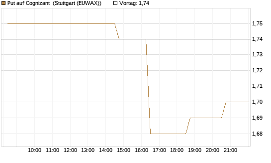 Put auf Cognizant [Morgan Stanley & Co. Int. plc] Chart