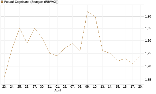 Put auf Cognizant [Morgan Stanley & Co. Int. plc] Chart