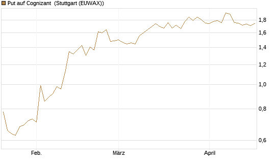 Put auf Cognizant [Morgan Stanley & Co. Int. plc] Chart