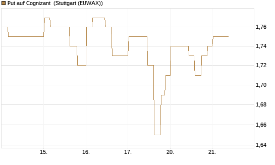 Put auf Cognizant [Morgan Stanley & Co. Int. plc] Chart