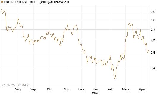 Put auf Delta Air Lines [Morgan Stanley & Co. Int. plc] Chart