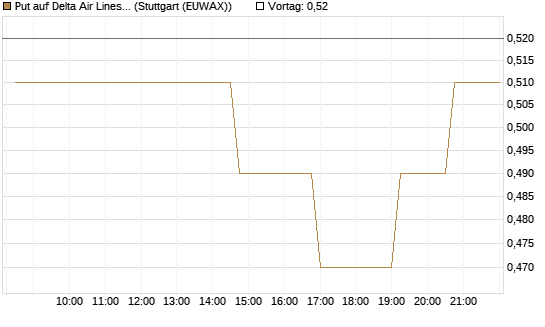 Put auf Delta Air Lines [Morgan Stanley & Co. Int. plc] Chart
