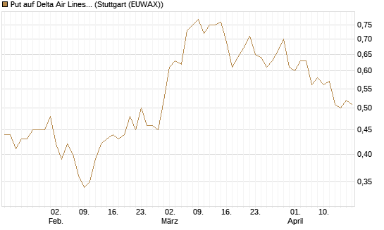 Put auf Delta Air Lines [Morgan Stanley & Co. Int. plc] Chart