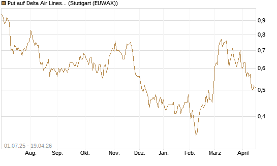 Put auf Delta Air Lines [Morgan Stanley & Co. Int. plc] Chart
