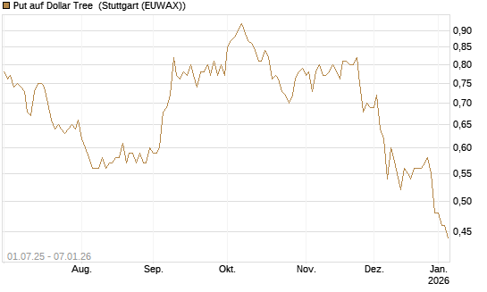 Put auf Dollar Tree [Morgan Stanley & Co. Int. plc] Chart