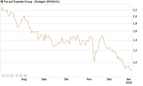 Put auf Expedia Group [Morgan Stanley & Co. Int. plc] Chart