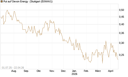 Put auf Devon Energy [Morgan Stanley & Co. Int. plc] Chart