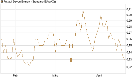Put auf Devon Energy [Morgan Stanley & Co. Int. plc] Chart