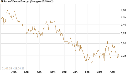 Put auf Devon Energy [Morgan Stanley & Co. Int. plc] Chart