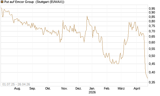 Put auf Emcor Group [Morgan Stanley & Co. Int. plc] Chart