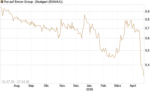 Put auf Emcor Group [Morgan Stanley & Co. Int. plc] Chart