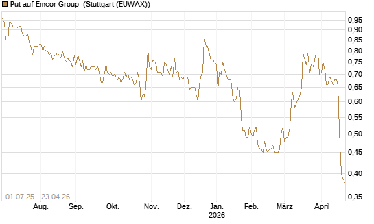 Put auf Emcor Group [Morgan Stanley & Co. Int. plc] Chart