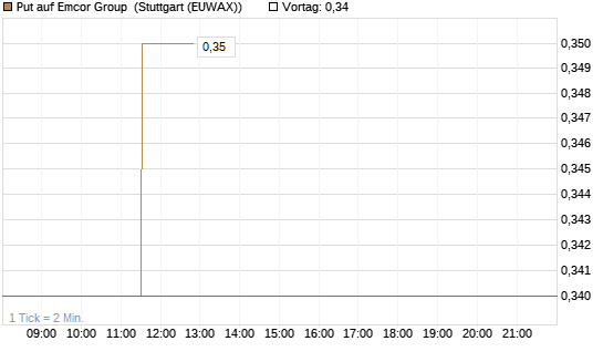 Put auf Emcor Group [Morgan Stanley & Co. Int. plc] Chart